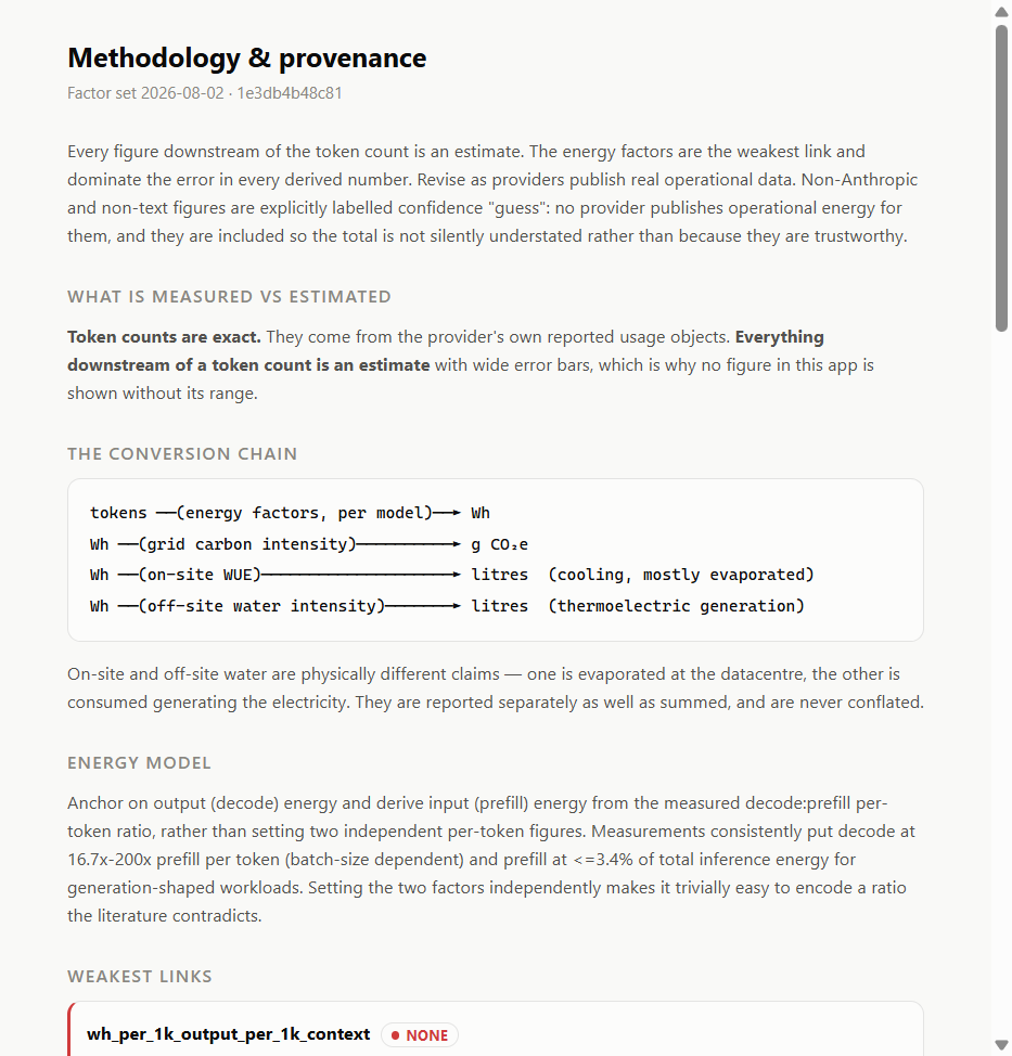 The methodology window, listing every conversion factor with its basis and confidence rating.