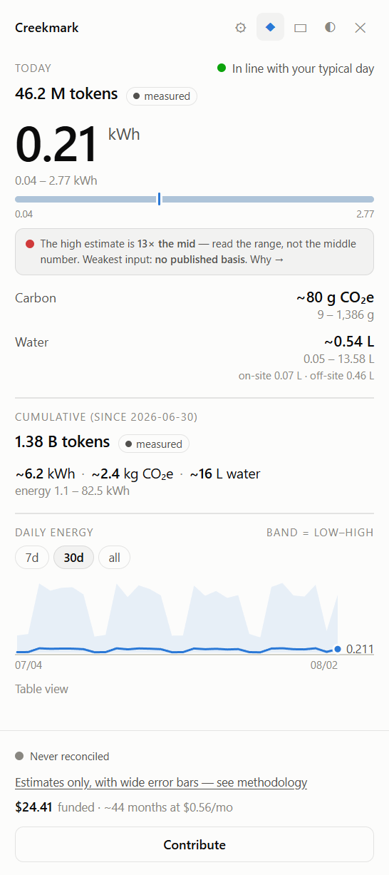 The Creekmark panel: today's usage of 46.2 million tokens shown as 0.21 kWh with a range of 0.04 to 2.77 kWh, a note that the high estimate is thirteen times the mid, carbon and water figures each with their own range, a 30-day sparkline, a funded balance of $24.41 covering about 44 months, and a Contribute button.
